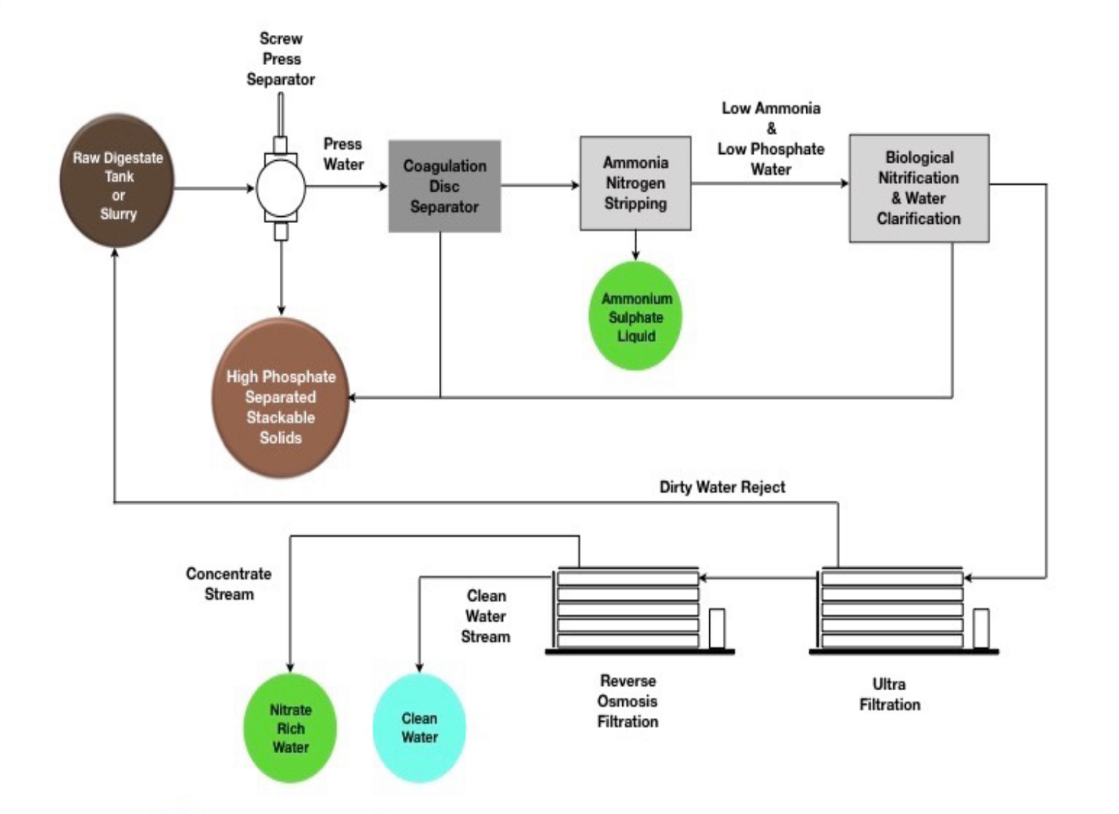 diagram showing how we help wastewater treatment organisations increase treatment capacity, improve compliance, and reduce reliance on storage, transport, and disposal.